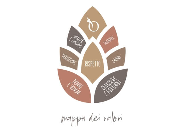 Logo stilizzato a forma di foglia con testo bianco in italiano su sfondo bianco, con la frase "mappa dei valori".